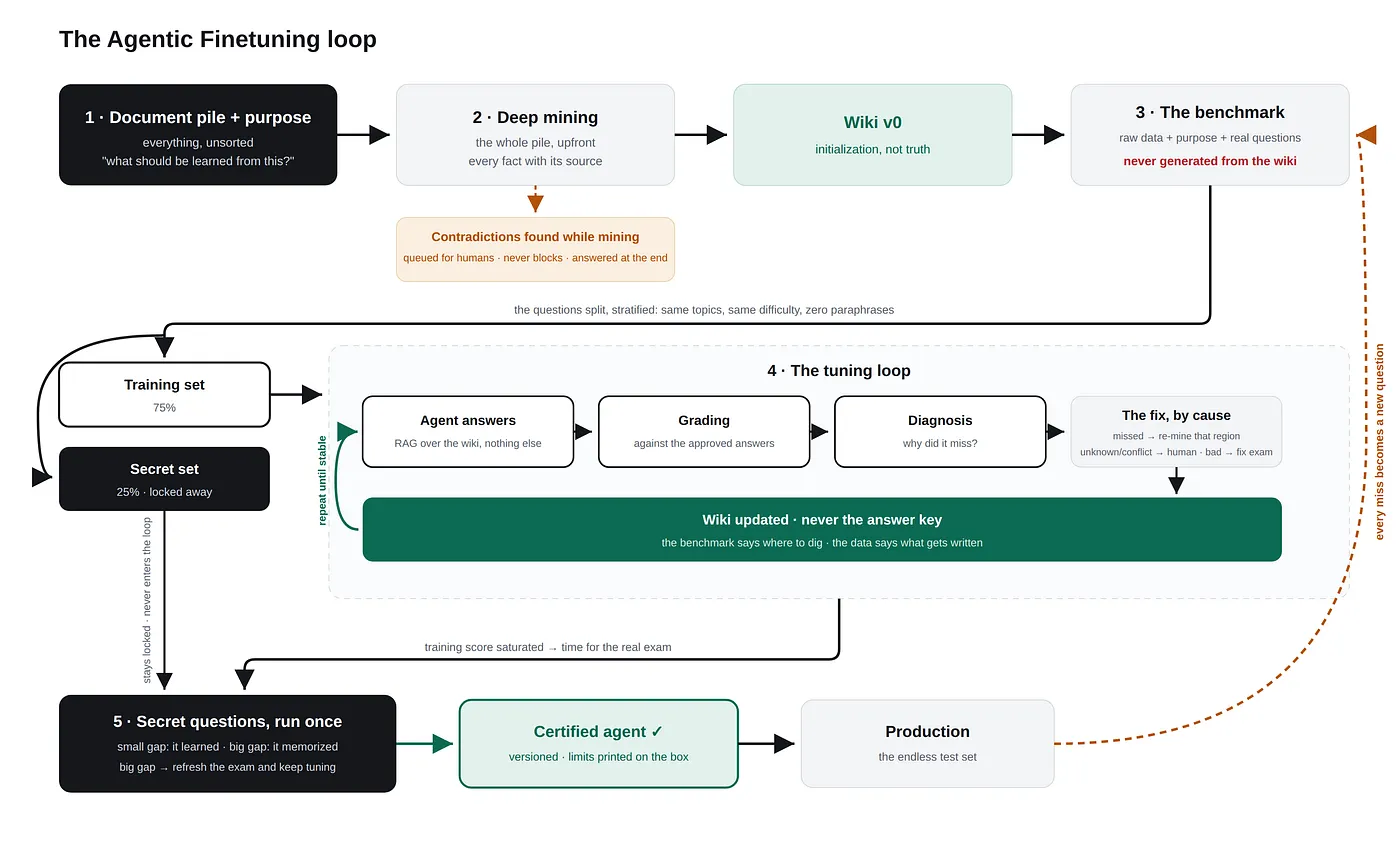 The Agentic Finetuning loop, end to end